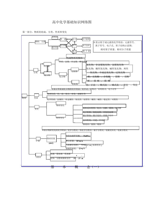 (完整word版)高中化学必修一知识网络结构图.doc