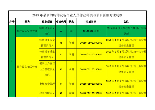 2019年最新的特种设备作业人员作业种类与项目新旧对比明细