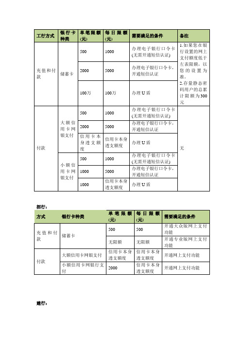 各大银行支付限额