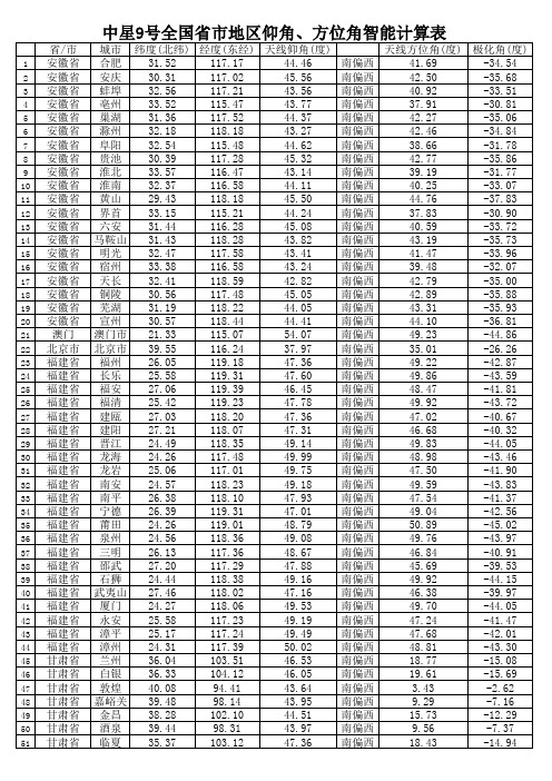 中星9号全国625个地区仰角、方位角计算表