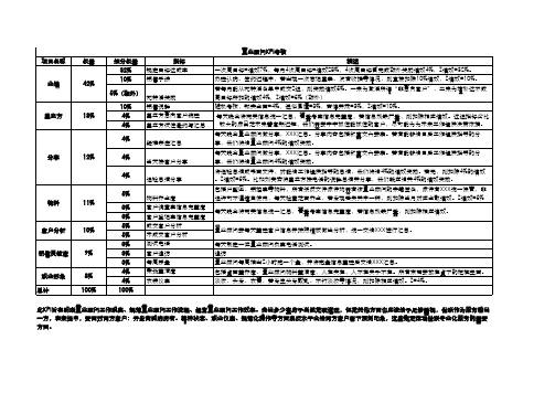 万科地产置业顾问KPI