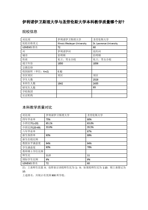 伊利诺伊卫斯理大学与圣劳伦斯大学本科教学质量对比