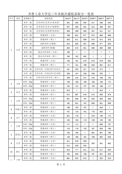 齐鲁工业大学大学历年录取分数线与省线比对