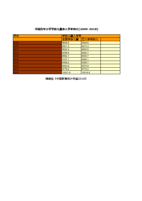 教育事业发展全国及各地省市区统计数据：中国历年小学学龄儿童净入学率统计(2009-2018)