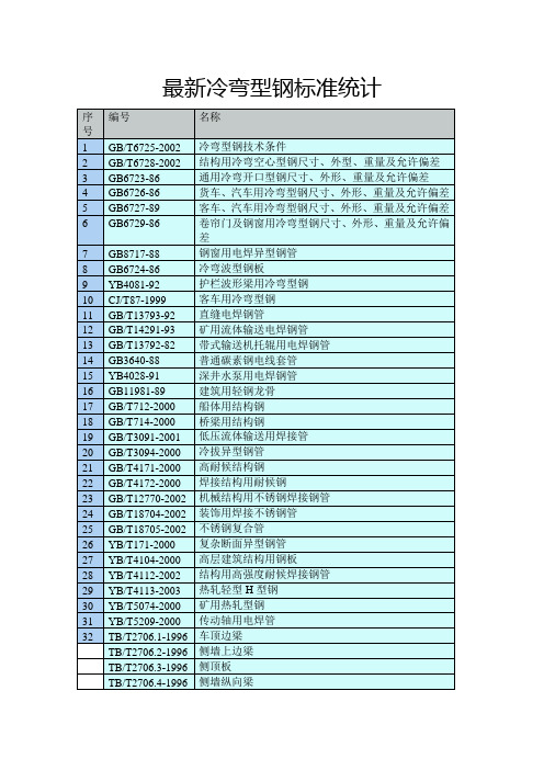 最新冷弯型钢标准统计