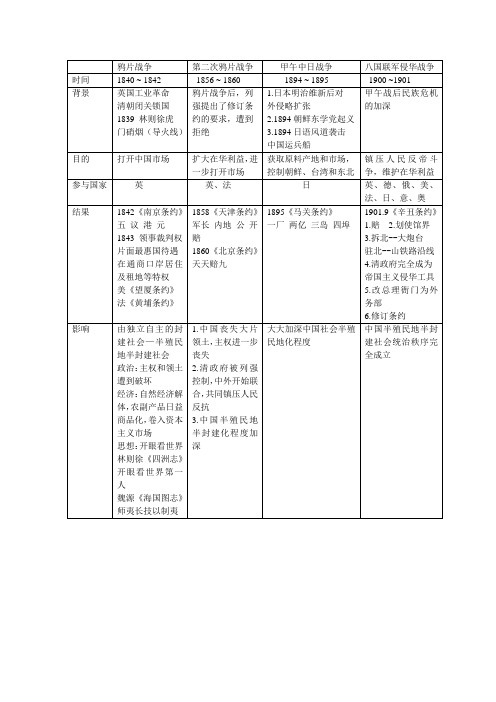 中国近代历史表格