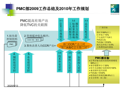 PMC部工作总结 ppt课件