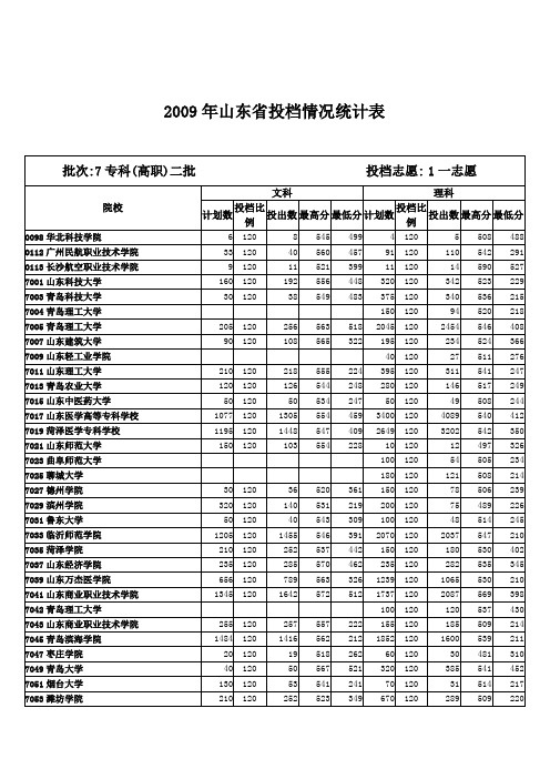 2009年山东专科二批一志愿录取投档统计