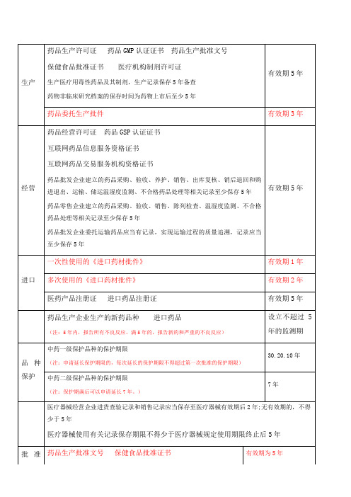 药事管理与法规关于有效期的总结