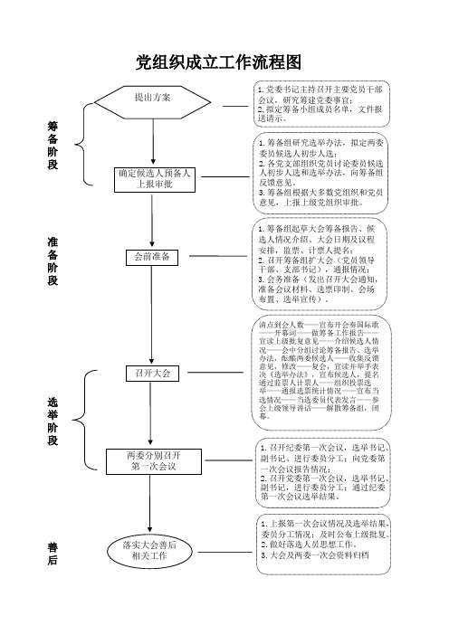 党组织成立工作流程图