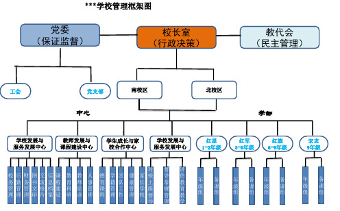 学校管理框架图ppt课件