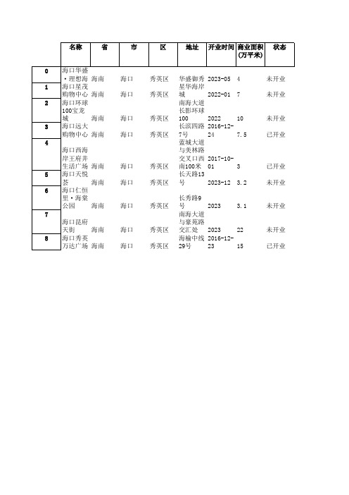 海南 海口 秀英区 购物中心数据,包含开业状态,开业时间,位置坐标