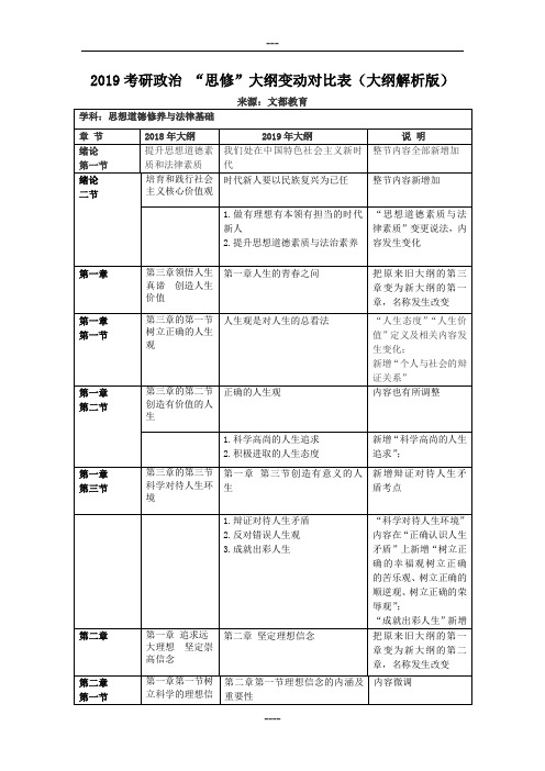 2019考研政治 “思修”大纲变动对比表(大纲解析版)