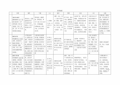 高考世界地理——八个常考国家地理概况