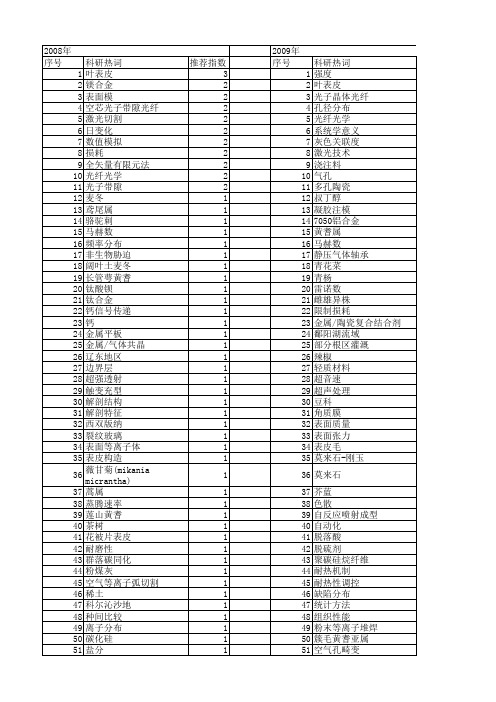 【国家自然科学基金】_气孔分布_基金支持热词逐年推荐_【万方软件创新助手】_20140802