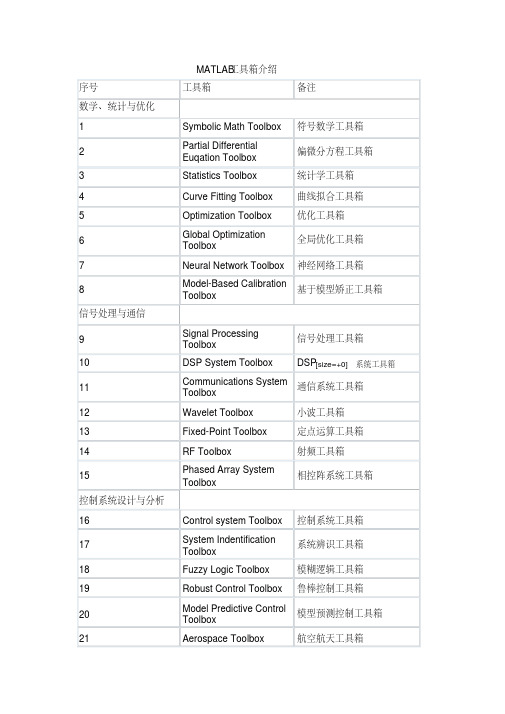 MATLAB工具箱介绍