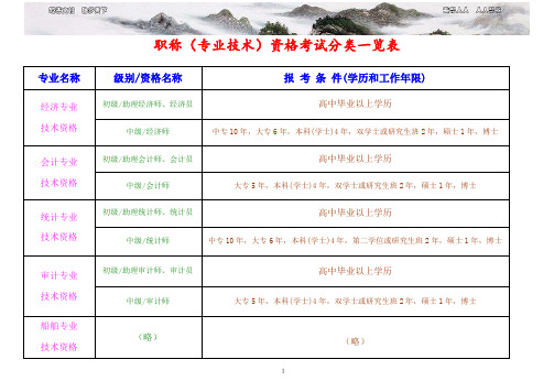 职称专业技术资格考试分类一览表