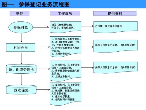 6.5新农保业务流程图