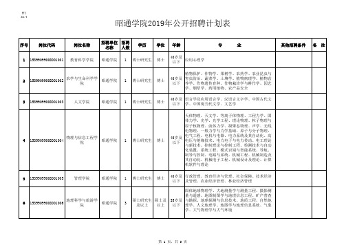 昭通学院2019年公开招聘工作人员计划表