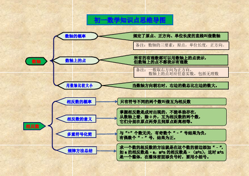 初一数学知识点思维导图高清版