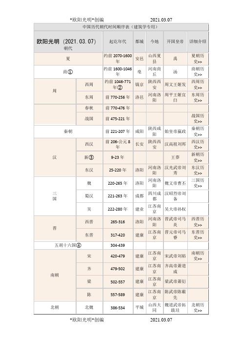 2021年中国历代朝代时间顺序及都城位置详表