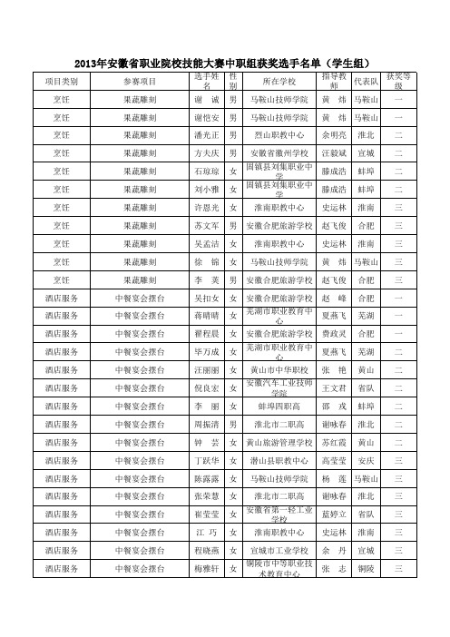 2013年技能竞赛获奖名单