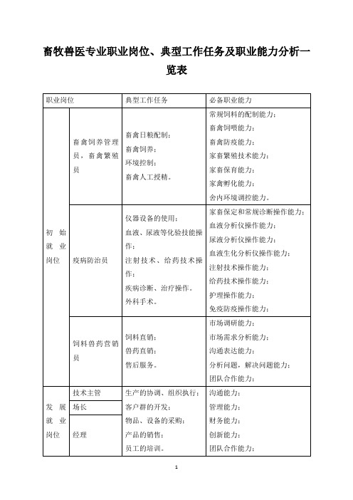 畜牧兽医专业职业岗位、典型工作任务及职业能力分析一览表