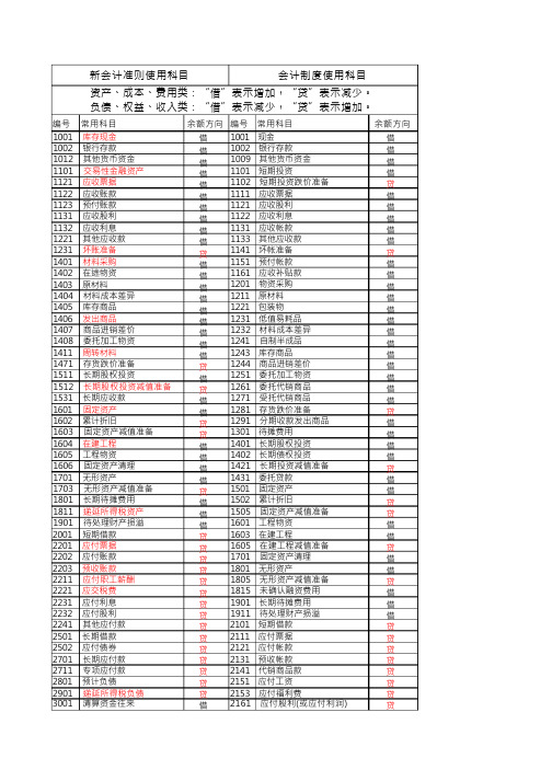 新会计准则与小企业会计制度会计科目对比(含明细)