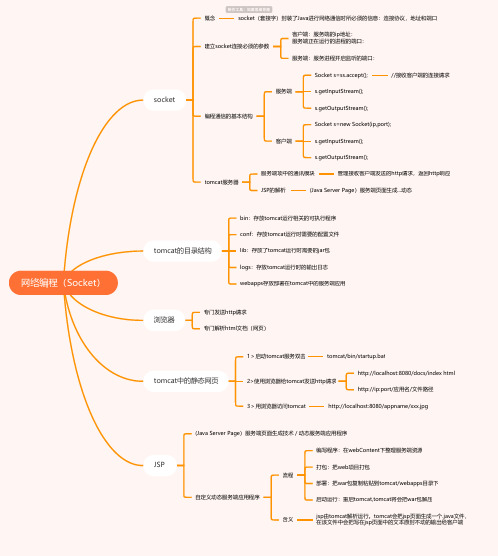 网络编程(Socket)思维导图-高清简单脑图模板-知犀思维导图