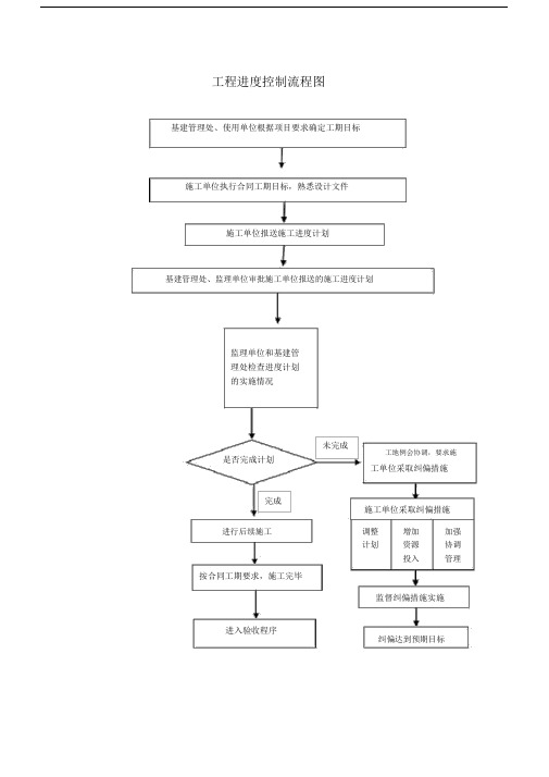 工程进度控制流程图.doc