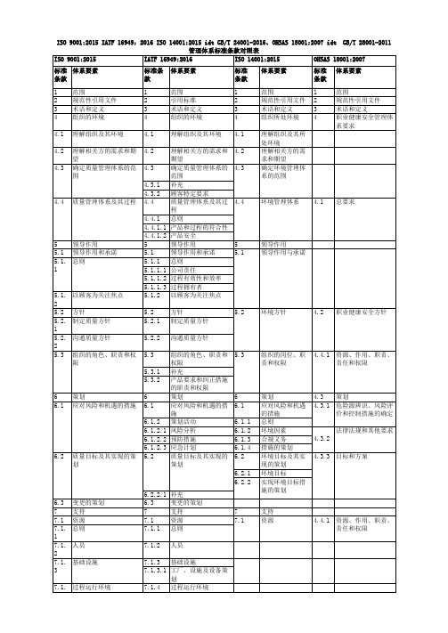 IATF 16949质量、环境、职业健康安全四大管理体系标准条款对照表