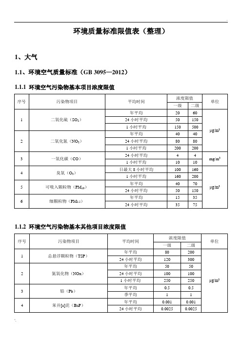 环评：常用环境质量标准限值表(整理)