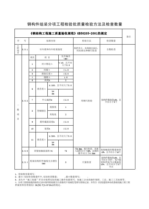 钢构件组装分项工程检验批质量检验方法及检查数量