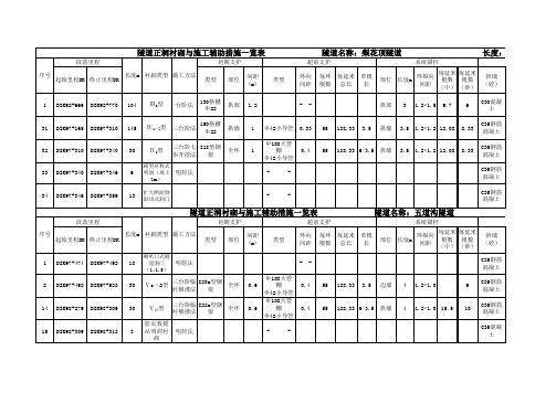 各隧道衬砌、支护 及建筑材料样表