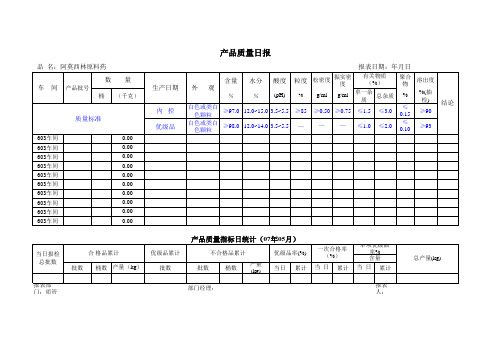 正略钧策—石家庄制药集团—阿莫西林原料药质量日报