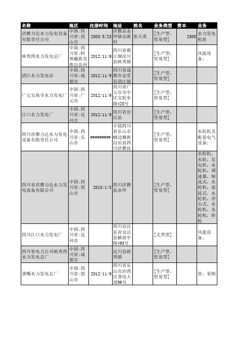 2019年四川省水力发电企业名录79家