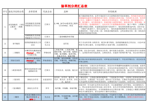 完整的除草剂化学分类表