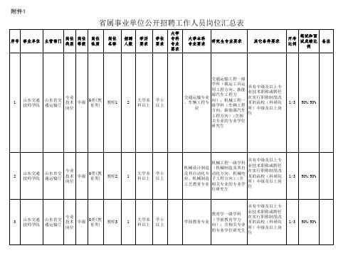 省属事业单位公开招聘工作人员岗位汇总表