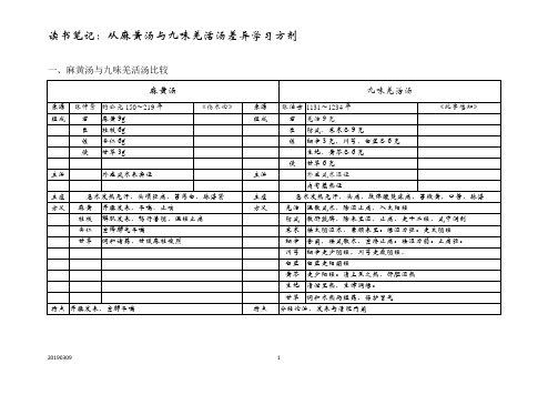 从麻黄汤与九味羌活汤差异学习方剂