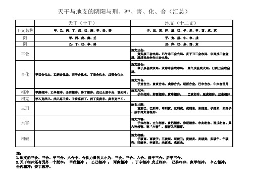 3.天干地支的合会以及刑冲破害(未精排汇总)