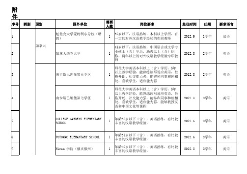 2012-2013学年度国家公派汉语教师岗位需求表