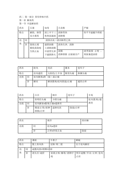 中药学好用的-表格记忆