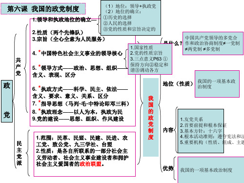 第六课我国的政党制度思维导图