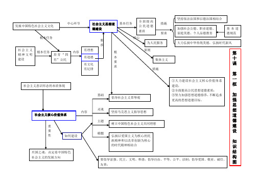 高中政治必修三《文化生活》第十课知识结构图