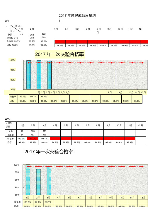 合格率达标统计报表及图表.doc