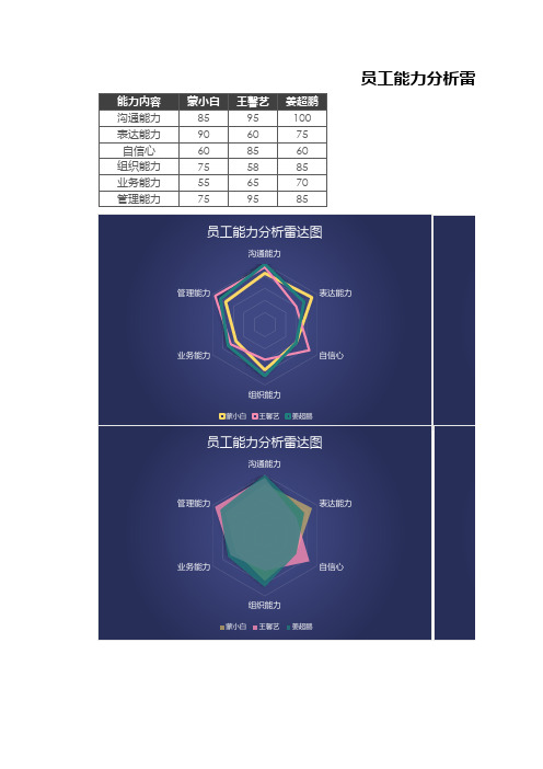 1 员工能力分析雷达图