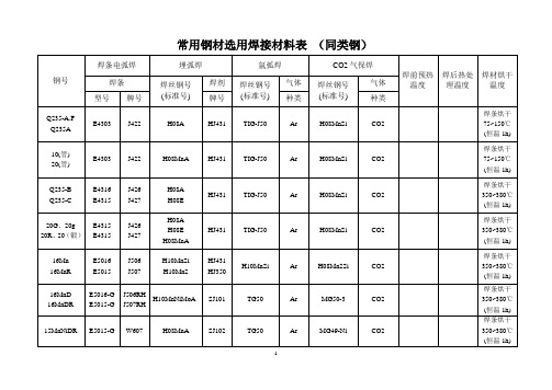 常用钢材焊材选发用表(钢材焊材对照表)