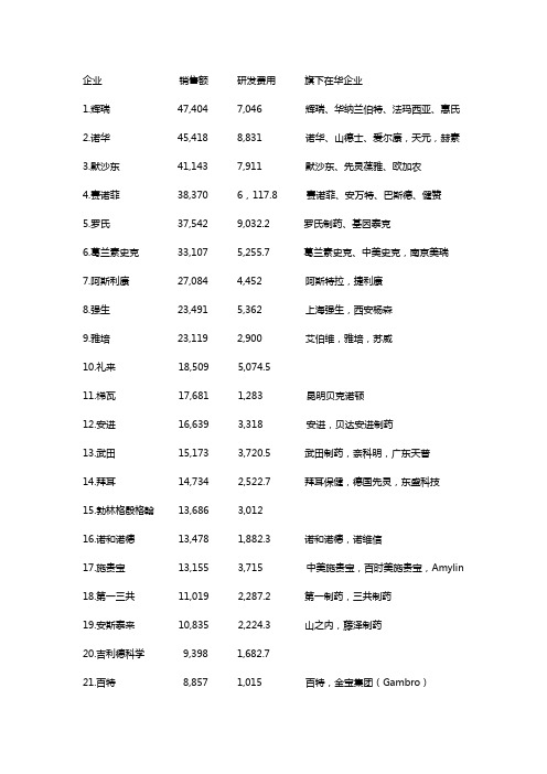 2013全球医药企业50强