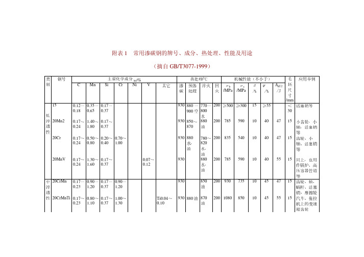 常用钢的牌号、成分、热处理、性能及用途