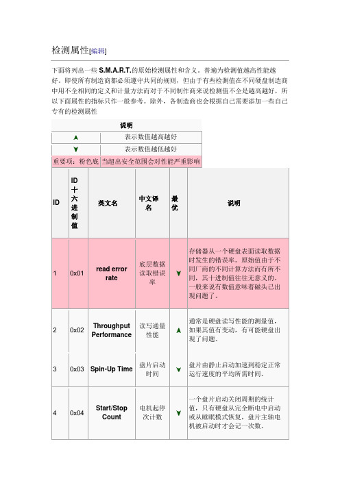 硬盘S.M.A.R.T参数值含义